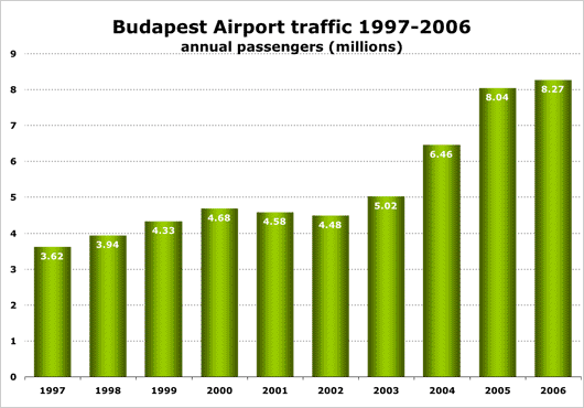 Chart: Budapest airport traffic 1997-2006