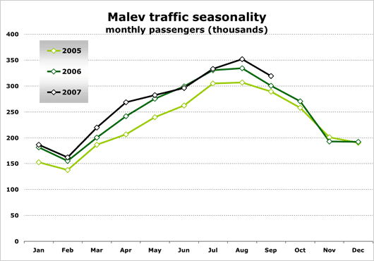 Chart: Malev traffic seasonality