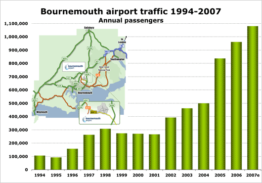 Chart: Bournemouth airport traffic 1994-2007