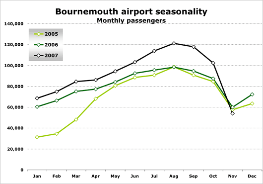 Chart: Bournemouth airport seasonality