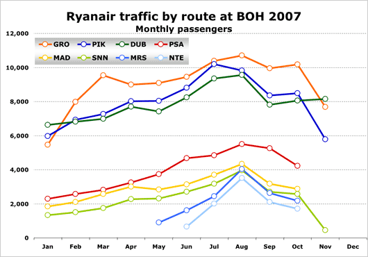 Chart: Ryanair traffic by route at BOH 2007