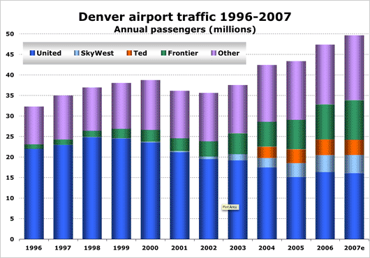 Chart: Denver airport traffic 1996-2007
