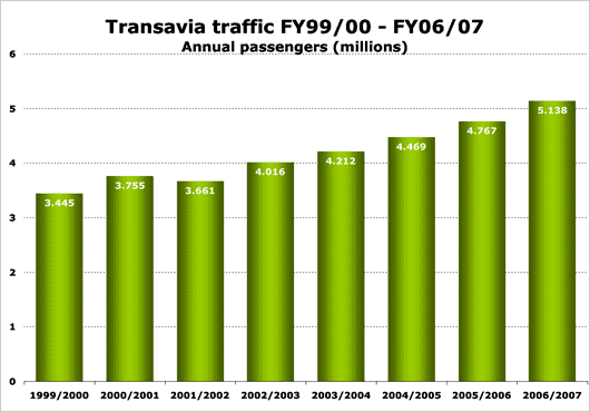 Chart: Transavia traffic FY99/00 - FY06/07