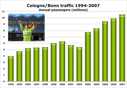 Chart: Cologne/Bonn traffic 1994-2007