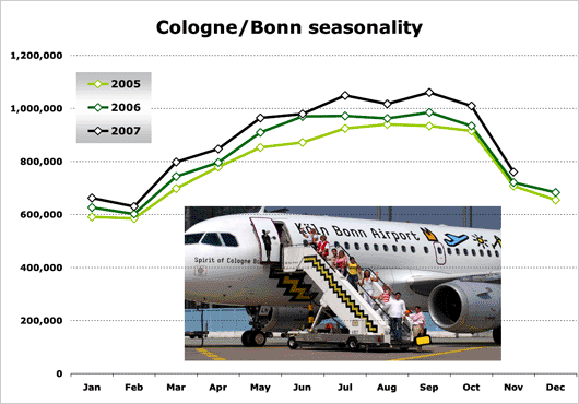 Chart: Cologne/Bonn Seasonality