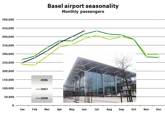 Chart: Basel airport seasonality