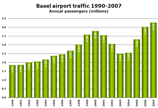 Chart: Basel traffic