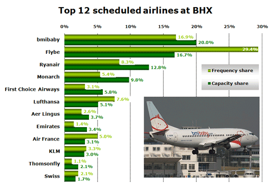Chart: Top 12 scheduled airlines at BHX