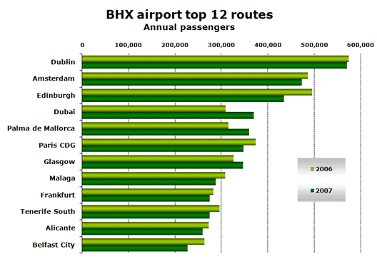 Chart: BHX airport top 12 routes