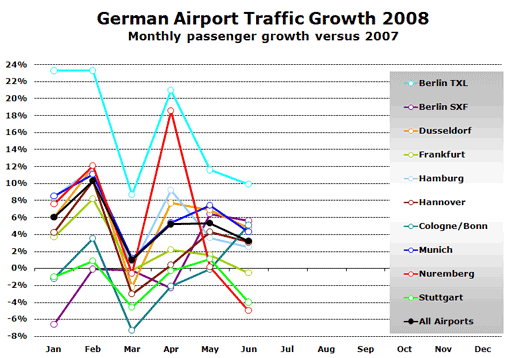 Chart: German Airport traffic growth 2008