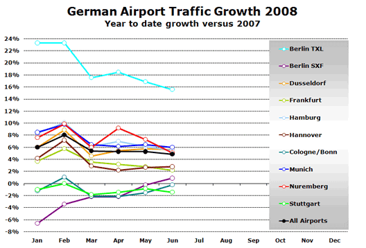 Chart: German airport traffic growth 2008