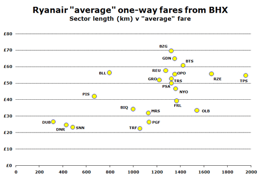 Chart: Ryanair “average” one-way fares from BHX