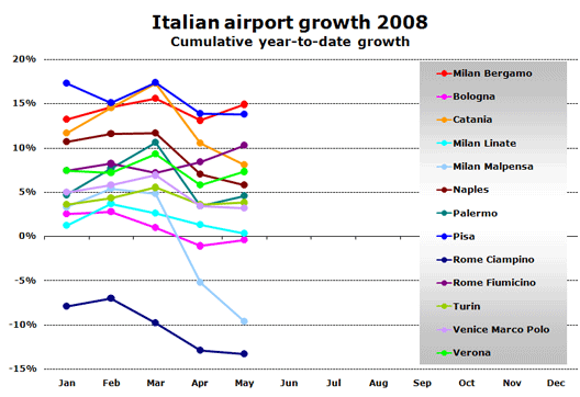 Chart: Italian airport growth 2008