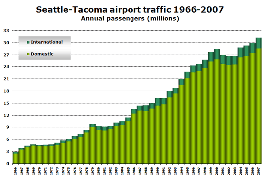 Chart: Seattle-Tacoma airport traffic 1966-2007