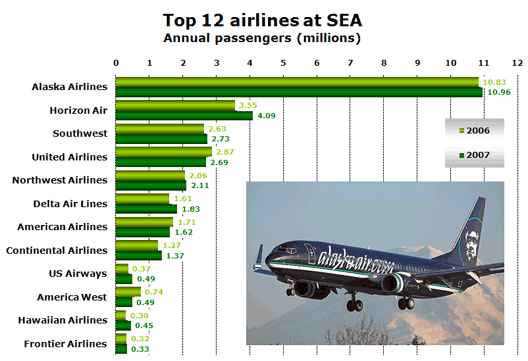 Chart: Top 12 airlines at SEA