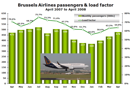Chart: Brussels Airlines passengers & load factor