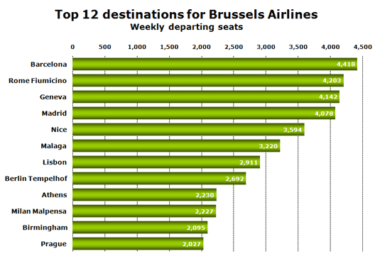 Chart: Top 12 destinations for Brussels Airlines