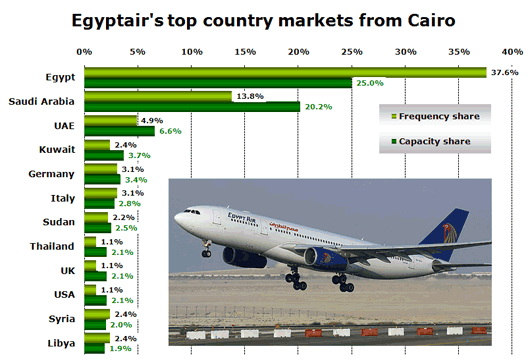 Chart: Egyptair’s top country markets from Cairo