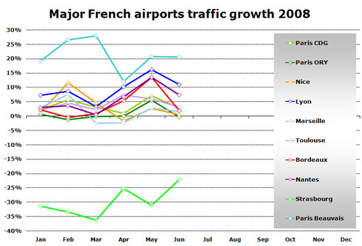 Chart: French Airport Traffic Growth