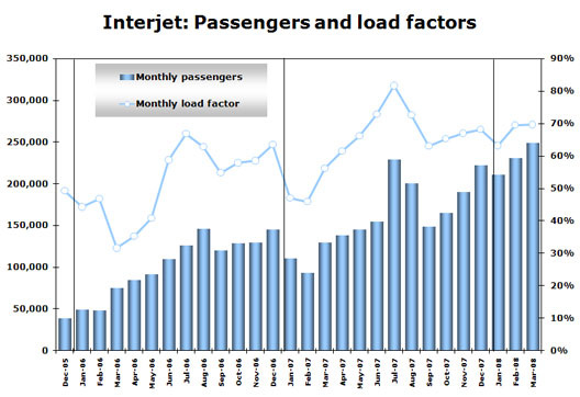 Chart: Interjet Passengers and load factors