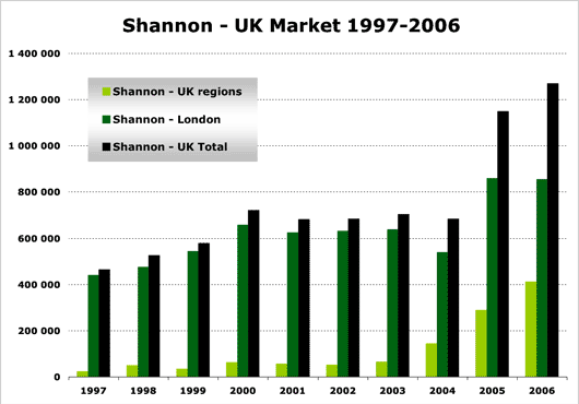 Chart: Shannon - UK Market 1997-2006