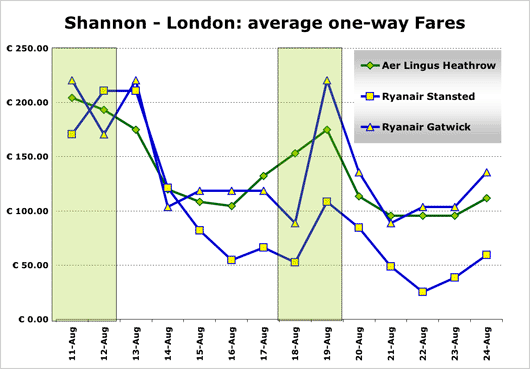 Chart: Shannon - London average one-way fares