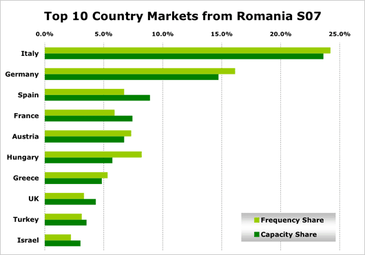 Chart: Top 10 Country Markets from Romania S07