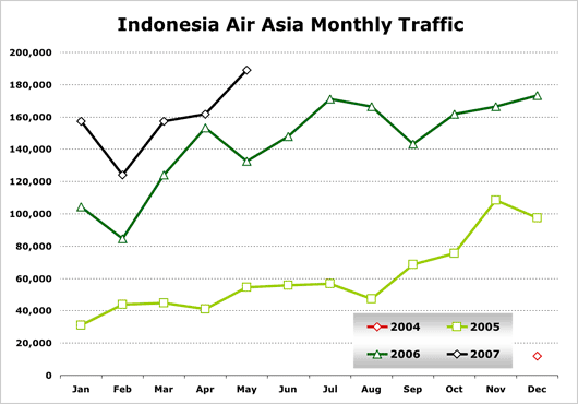 Chart: Indonesia Air Asia Monthly Traffic