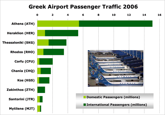 Chart: Greek Airport Passenger Traffic 2006