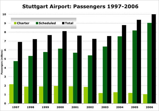 Chart: Stuttgard Airport Passengers 1997 - 2006