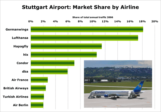 Chart: Stuttgart Airport market share by airline