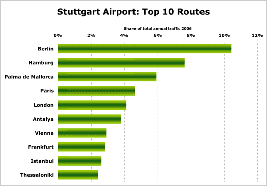 Chart: Stuttgart Airport Top 10 routes