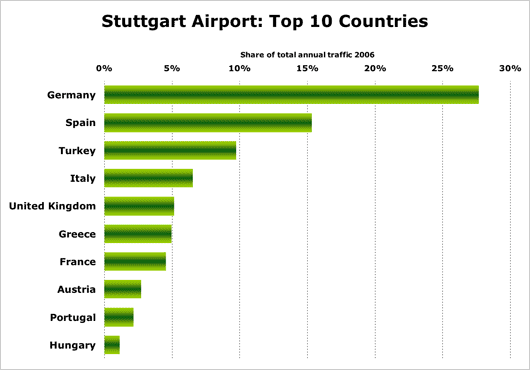 Chart: Stuttgart airport top 10 airports