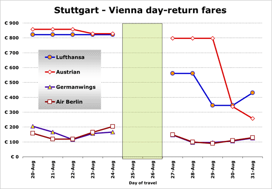 Chart: Stuttgart to Vienna day return fares