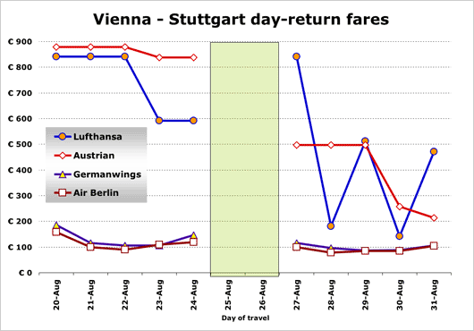 Chart: Vienna to Stuttgart day return fares