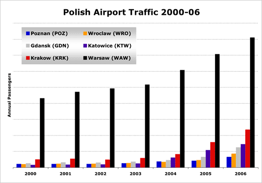 Chart: Polish airport traffic 2000 - 06