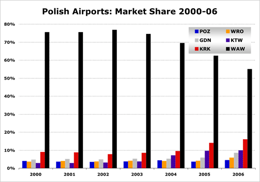 Chart: Polish airport market share 2000 06