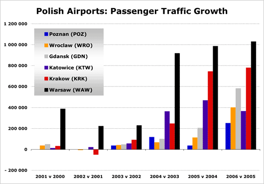 Chart: Polish Airports Passenger Traffic Growth