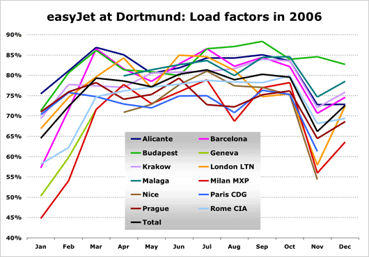 Chart: easyJet at Dortmund