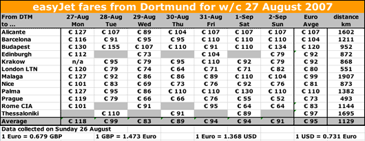 Table: easyJet fares from Dortmund