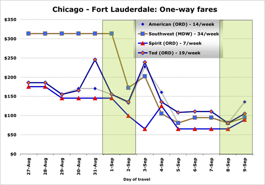 Chart: Chicago to FT Lauderdale one way fares