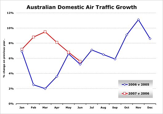 Chart: Australian Domestic Air Traffic Growth