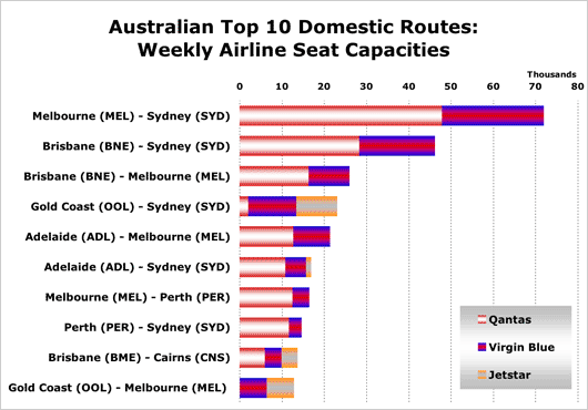 Chart: Australian Top 10 Domestic Routes