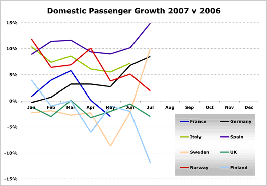 Chart: Domestic passenger growth 2007 v 2006