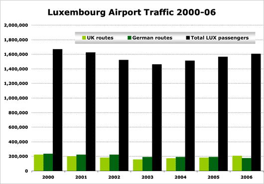 Chart: Luxembourg Airport Traffic 2000-06