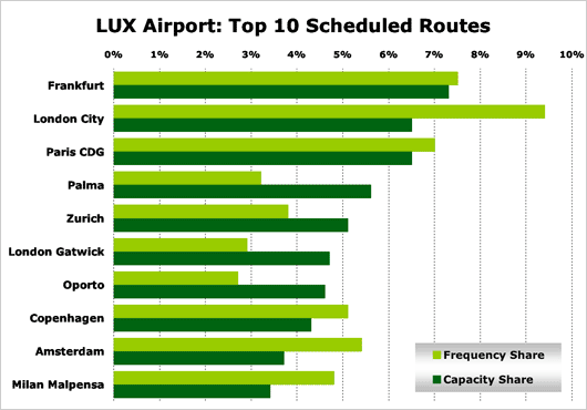 Chart: LUX airport Top 10 Scheduled Routes