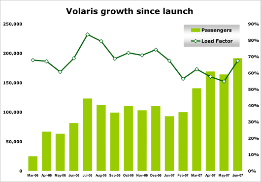 Chart: Volaris growth since launch