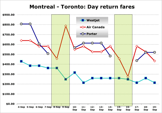 Chart: Montreal - Toronto Day return fares