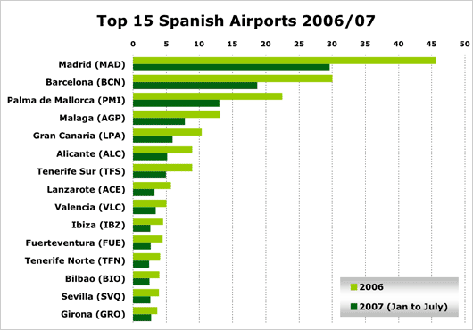 Chart: Top 15 Spanish Airports 2006/07