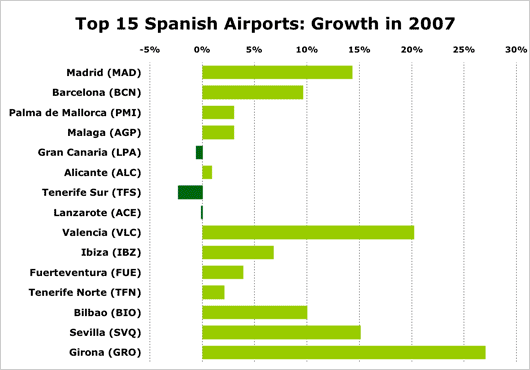 Chart: Top 15 Spanish airports growth 2007